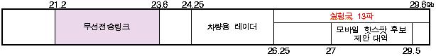 21.2 ~ 29.6 GHz 대역 현황