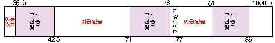 36.5 ~ 1000 GHz 대역 현황