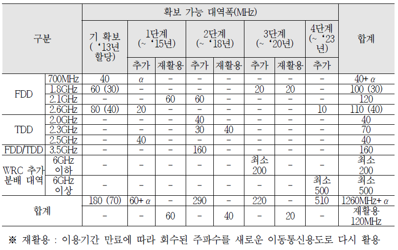 M/W 주파수 대역별 시설자 및 무선국 현황