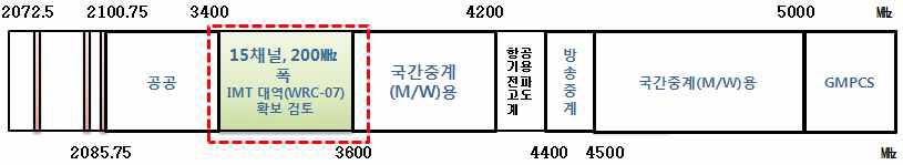 3.4 ~ 3.6 GHz 주파수 대역표