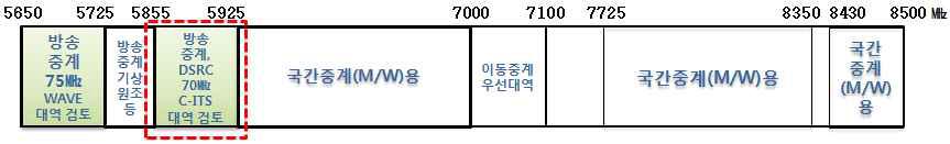 5.855 ~ 5.925 GHz 주파수 대역표