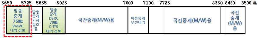 5.650 ~ 5.725 GHz 주파수 대역표