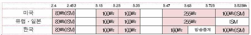 5.650 ~ 5.725 GHz 주파수 대역표