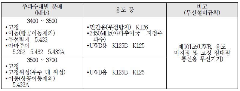 3.4 ~ 3.6 GHz 대역 주파수 분배