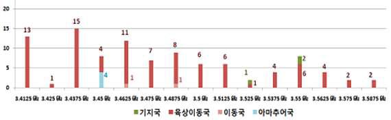 3.4 ~ 3.6 GHz 대역 주파수별 이용 분포