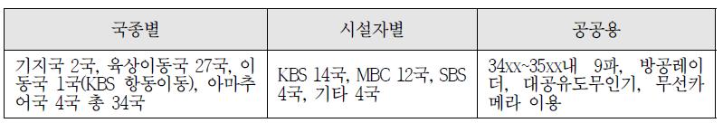 3.4 ~ 3.6 GHz 이용현황