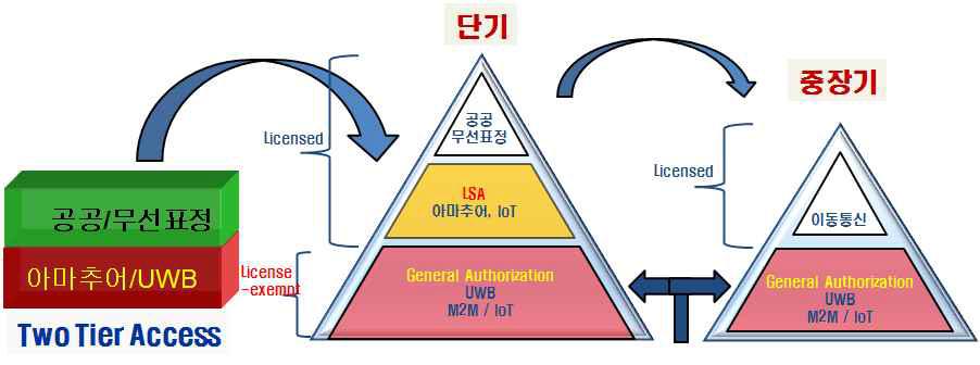 3.4 ~ 3.6 GHz 대역의 스펙트럼 억세스 모델