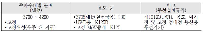 3.6 ~ 4.2 GHz 대역 주파수 분배