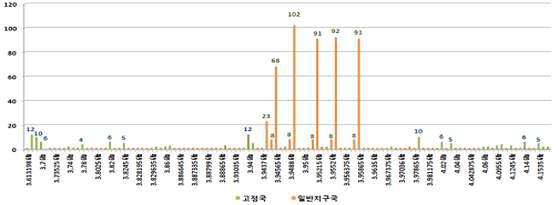 3.6 ~ 4.2 GHz 대역 주파수별 이용 분포