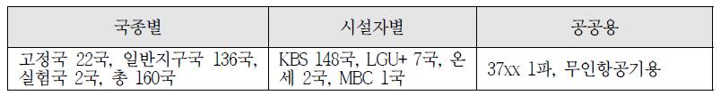 3.6 ~ 4.2 GHz 이용현황