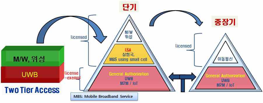 3.6 ~ 4.2 GHz 대역의 스펙트럼 억세스 모델