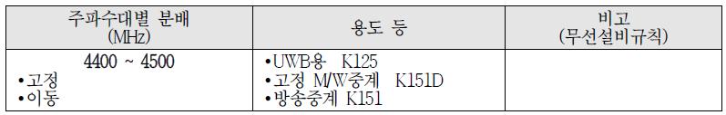 4.4 ~ 4.5 GHz 대역 주파수 분배