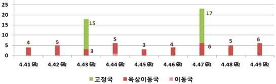 4.4 ~ 4.5 GHz 대역 주파수별 이용 분포