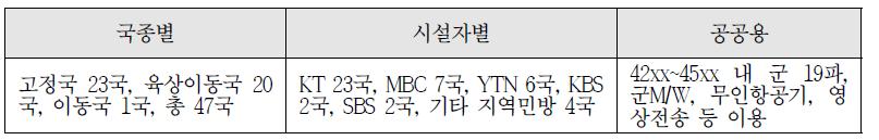 4.4 ~ 4.5 GHz 이용현황