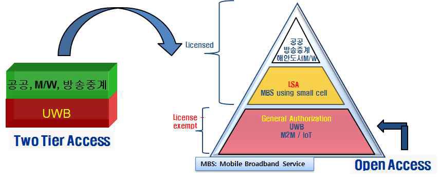 4.4 ~ 4.5 GHz 대역의 스펙트럼 억세스 모델