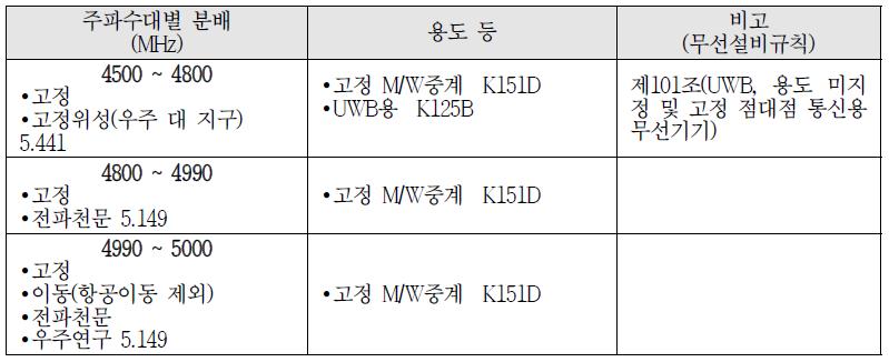 4.5 ~ 5.0 GHz 대역 주파수 분배