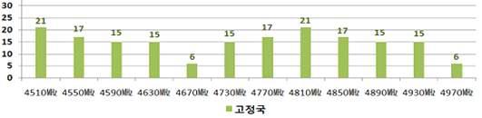 4.5 ~ 5.0 GHz 대역 주파수별 이용 분포