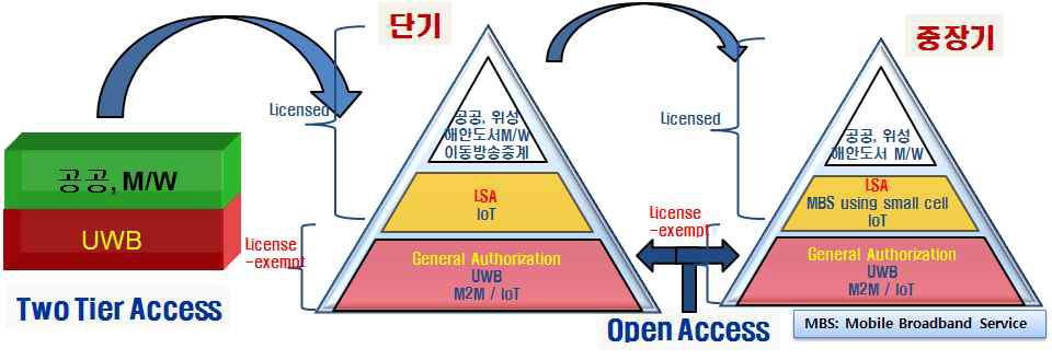 4.5 ~ 4.8 GHz 대역의 스펙트럼 억세스 모델