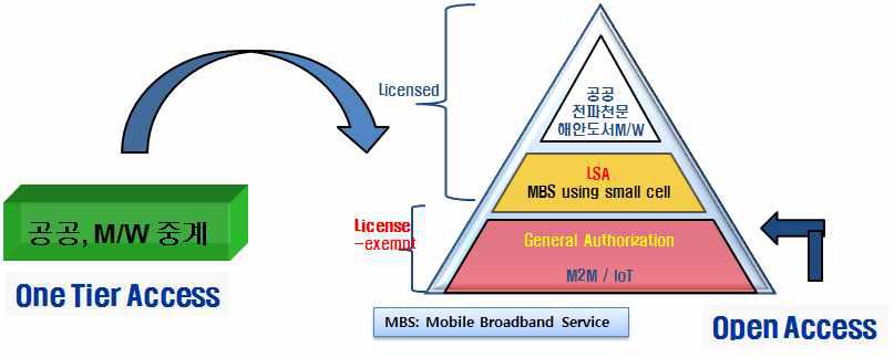 4.8 ~ 5.0 GHz 대역의 스펙트럼 억세스 모델