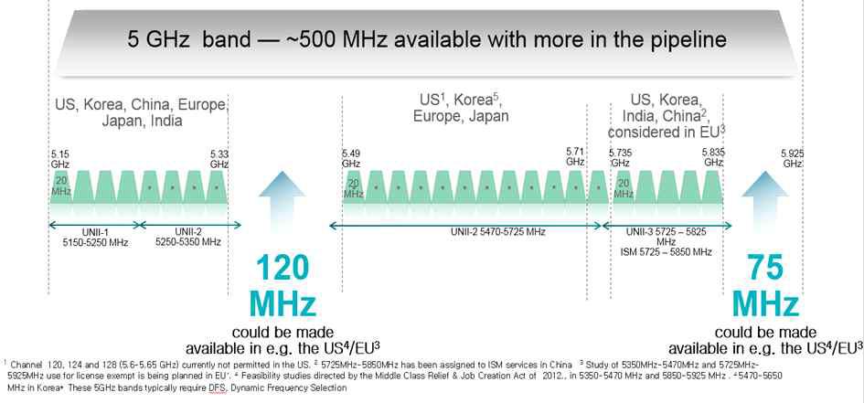 미국의 5 GHz 대역 Wi-Fi 대역 확보 현황