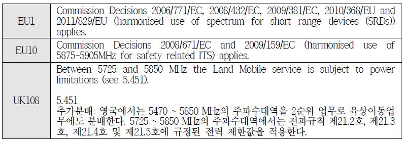 영국의 5 GHz 대역 고정/이동 업무용 주파수 분배 주석