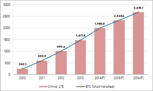 중국 4G 기지국 수