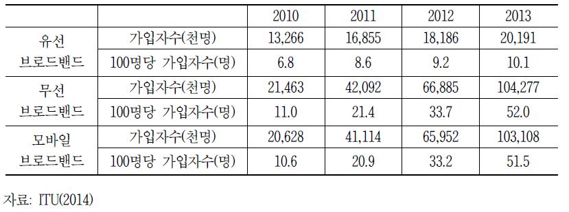 브라질 브로드밴드 가입자수