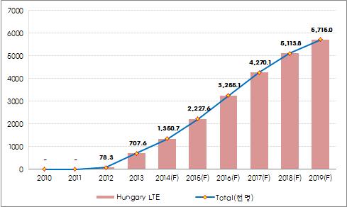 헝가리 4G 가입자 추이