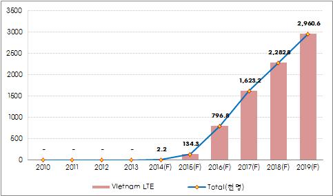 베트남 4G 가입자수 추이