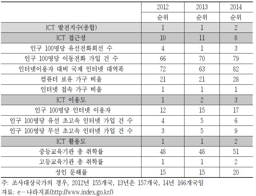 한국의 ITU ICT 발전지수 순위(2012~2014)