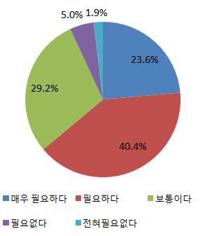 창조경제 필요도