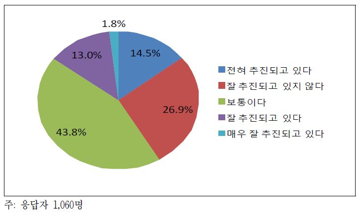 창조경제 정책 추진 평가