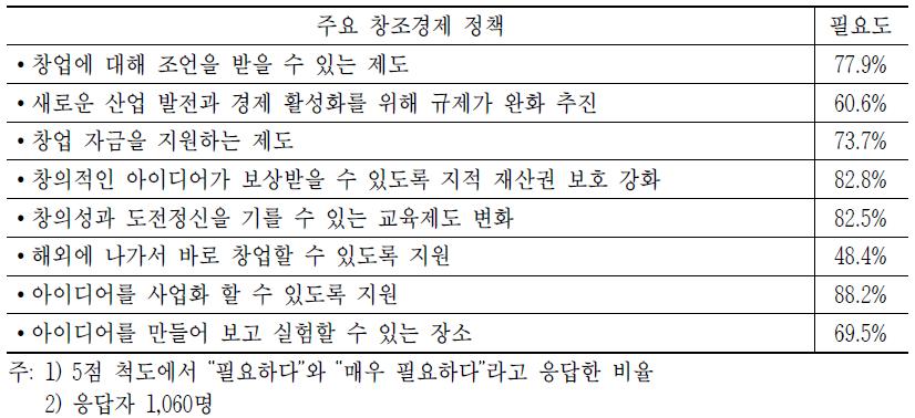 창조경제 주요 대국민 정책에 대한 필요도