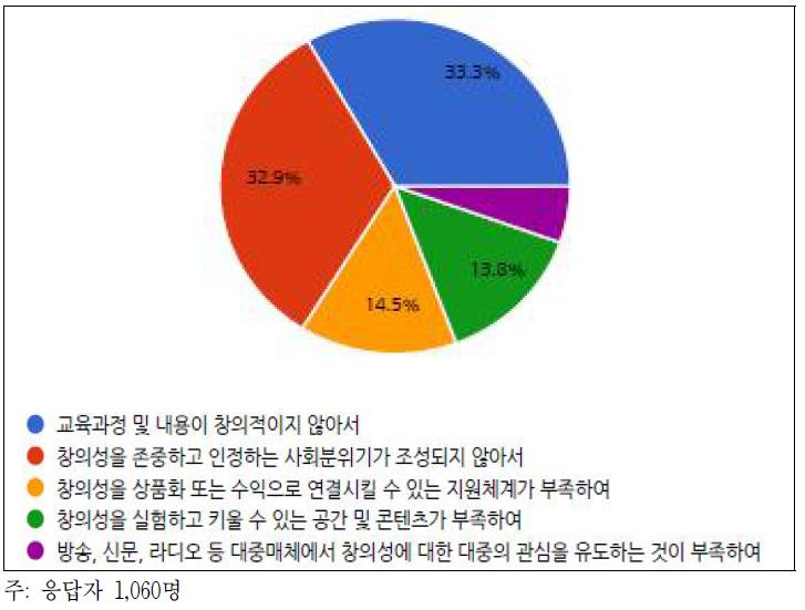 국민의 창의성이 부족한 이유