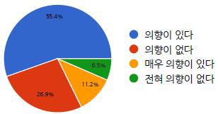 좋은 아이디어로 창업할 의향