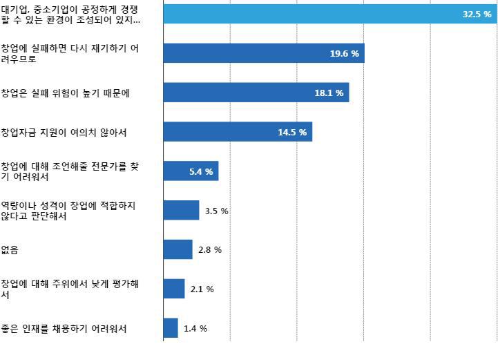 창의적인 아이디어로 창업시 애로사항(전체 응답자 대상)