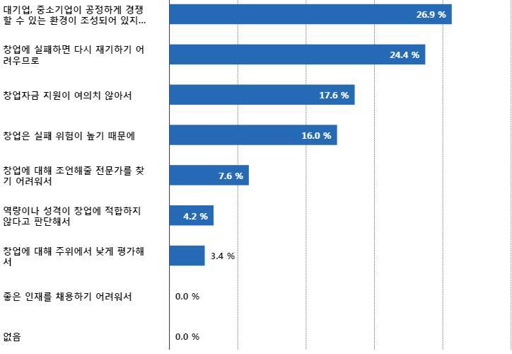 창의적인 아이디어로 창업시 애로사항(적극적인 창업 의향자)