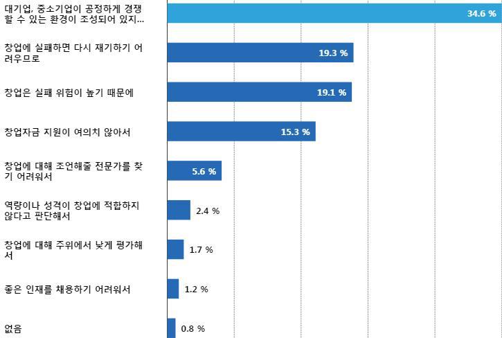 창의적인 아이디어로 창업시 애로사항(소극적인 창업 의향자)