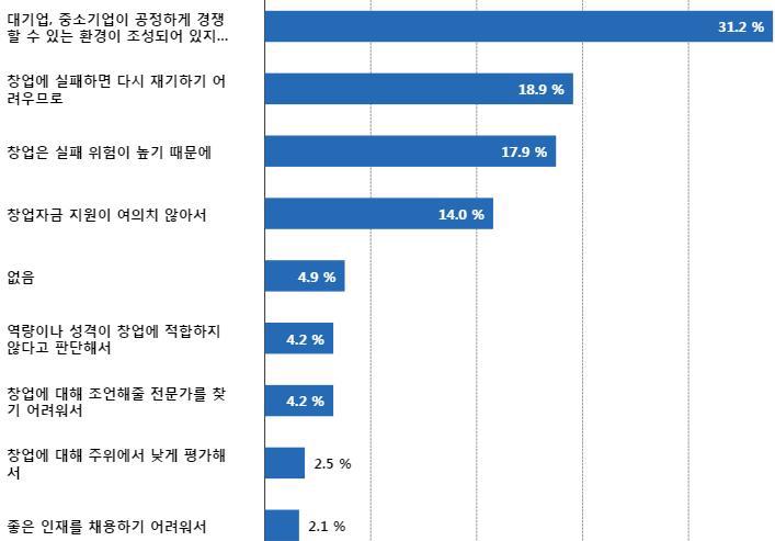 창의적인 아이디어로 창업시 애로사항(소극적인 창업 거부자)