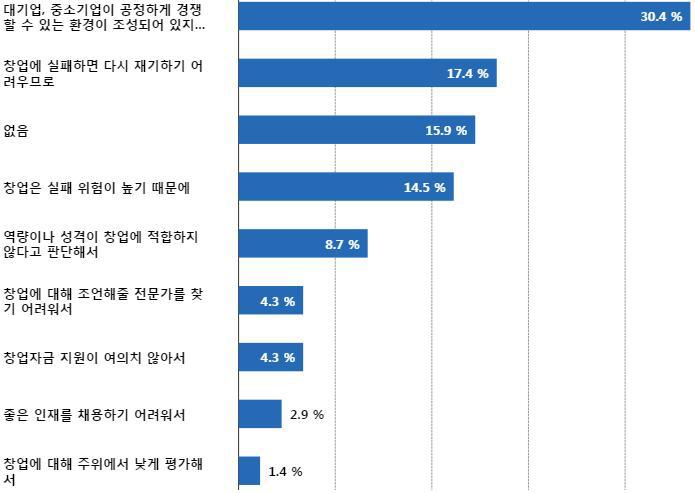 창의적인 아이디어로 창업시 애로사항(적극적인 창업 거부자)