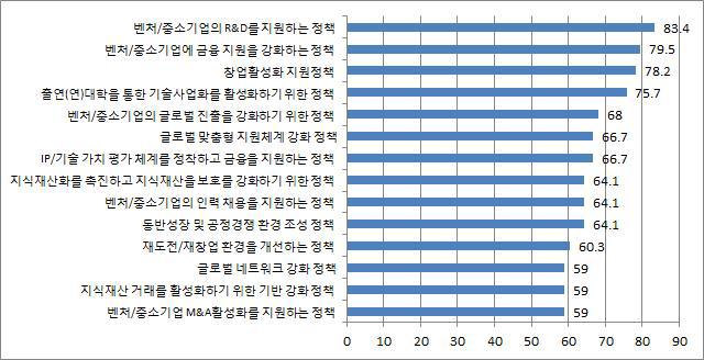 창조 생태계 관련 정책별 인지도