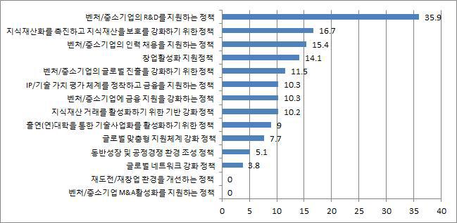 조사업체 대상 전체 창조 생태계 세부 정책별 이용률