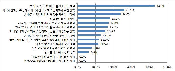 창조 생태계 세부 정책에 대해 인지하고 있는 업체 대상 정책 이용률