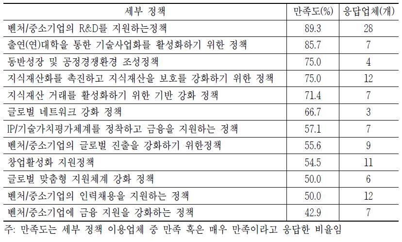 창조 생태계 세부 정책 이용업체 대상 정책 만족도