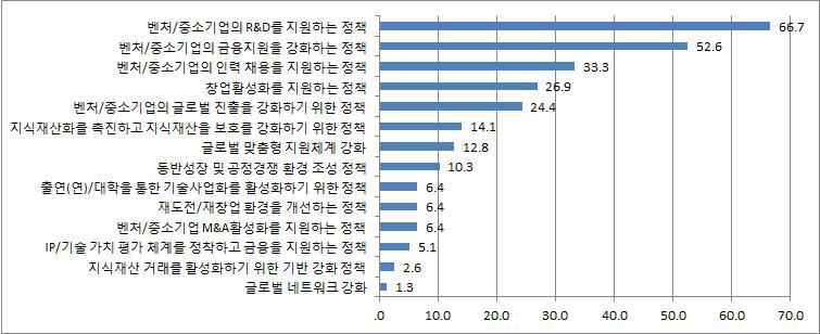 창조경제 생태계 조성을 위한 정책 중요도(1~3순위 합계)