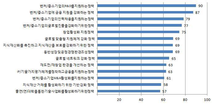 창조생태계 조성 정책 중요도 평가