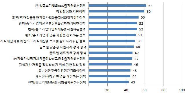 창조생태계 조성 정책 수행도 평가