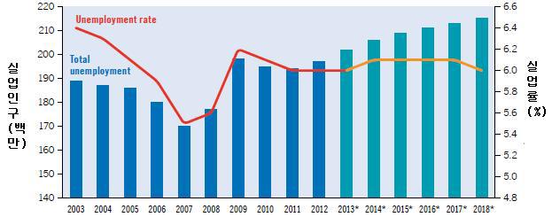 전세계 실업률 추이 및 전망
