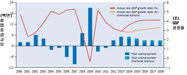 전세계 경제성장율과 실업증감규모 추이 및 전망