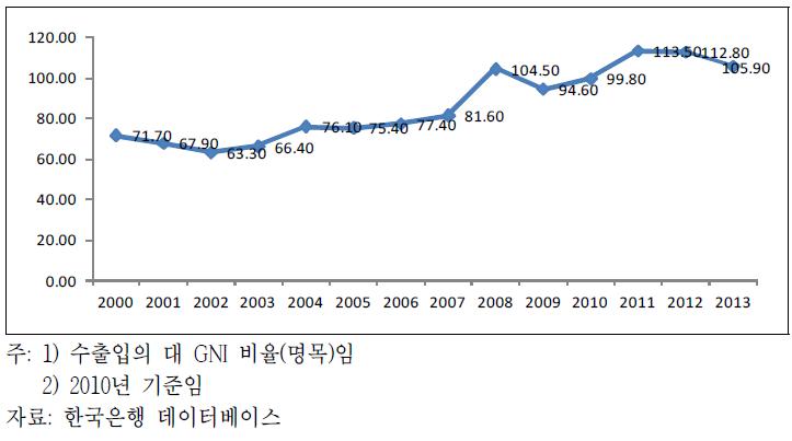 우리나라 무역의존도 추이